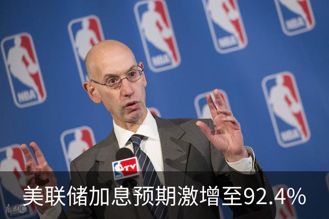 美联储加息预期激增至92.4%